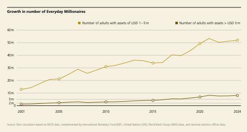 Why Millionaires Are Suddenly Everywhere