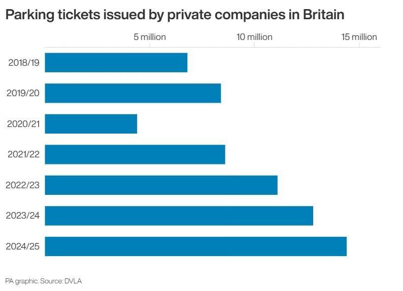 Private Parking Firms Under Fire