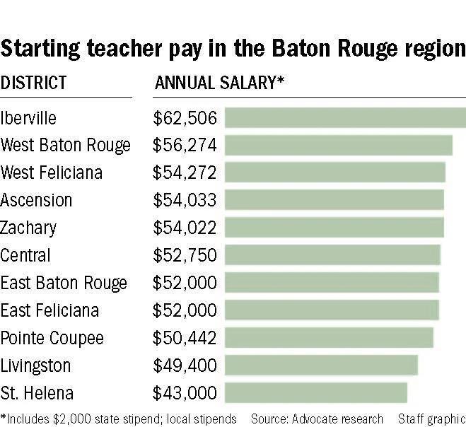 Will Baton Rouge Teachers Get a Raise?