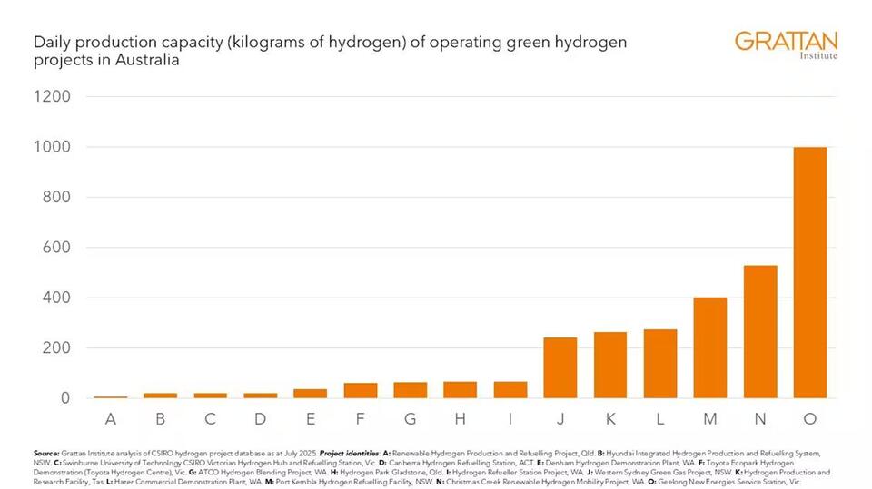 Why Green Hydrogen Isn't in Your Tank Yet
