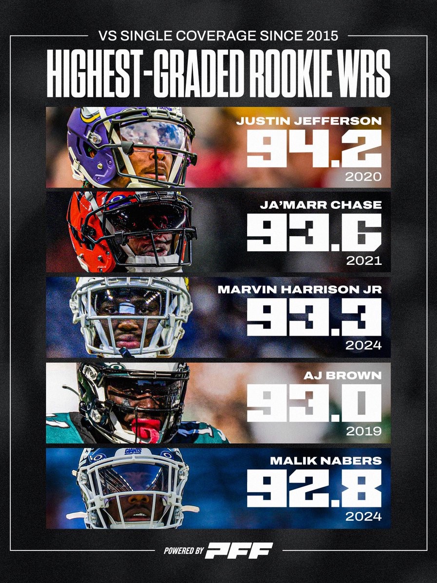 The best rookie WRs in single coverage over the past decade