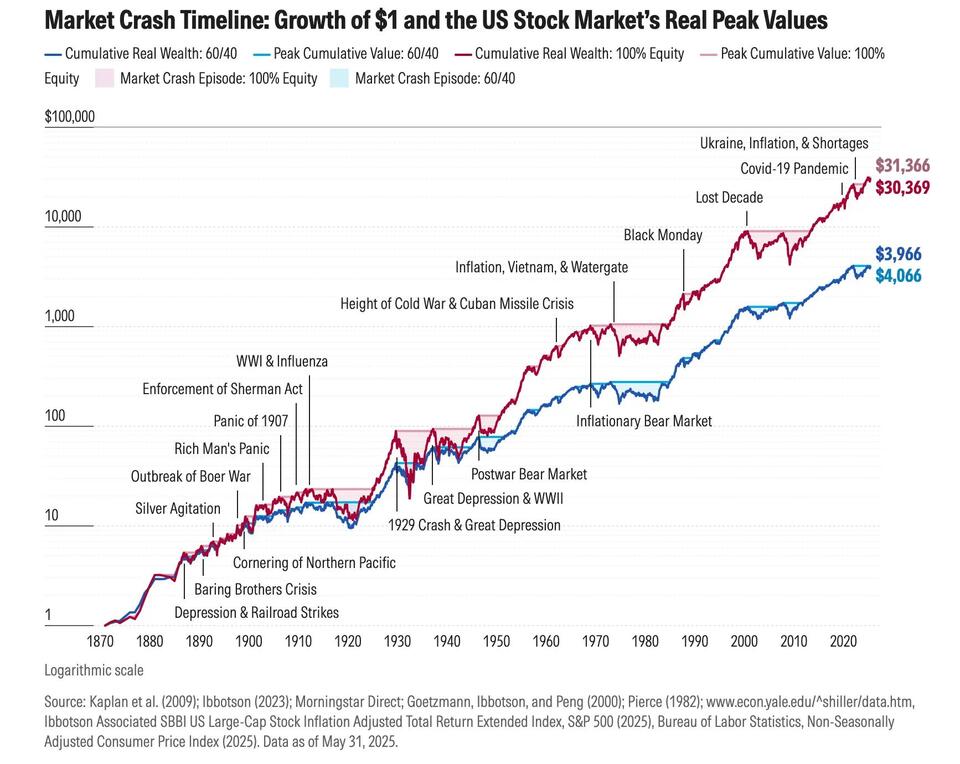 Why Your 60/40 Portfolio Feels Off