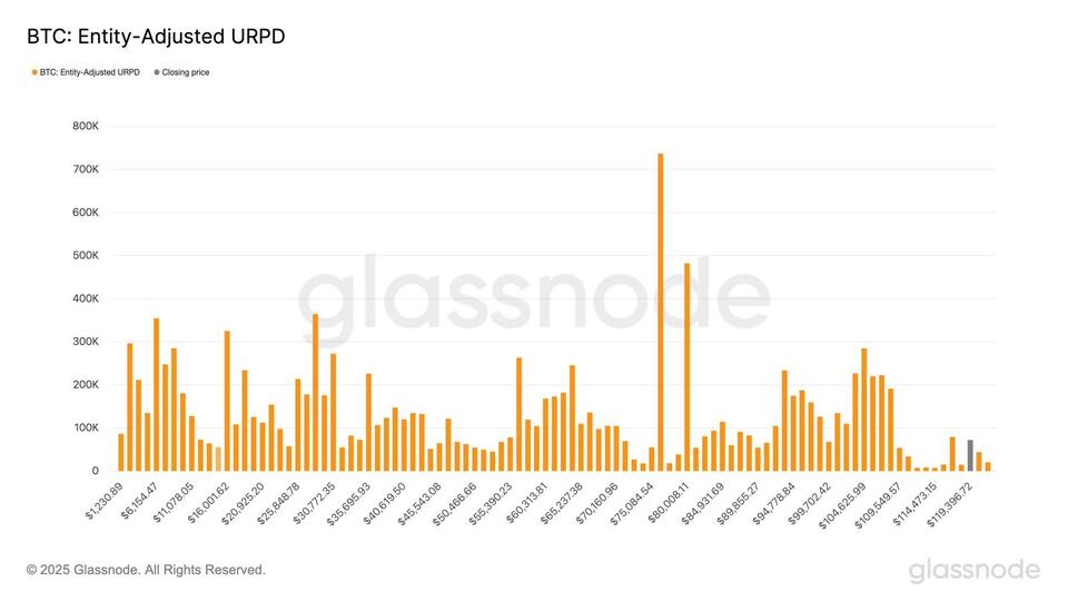 Why Bitcoin Holders Are Finally Selling