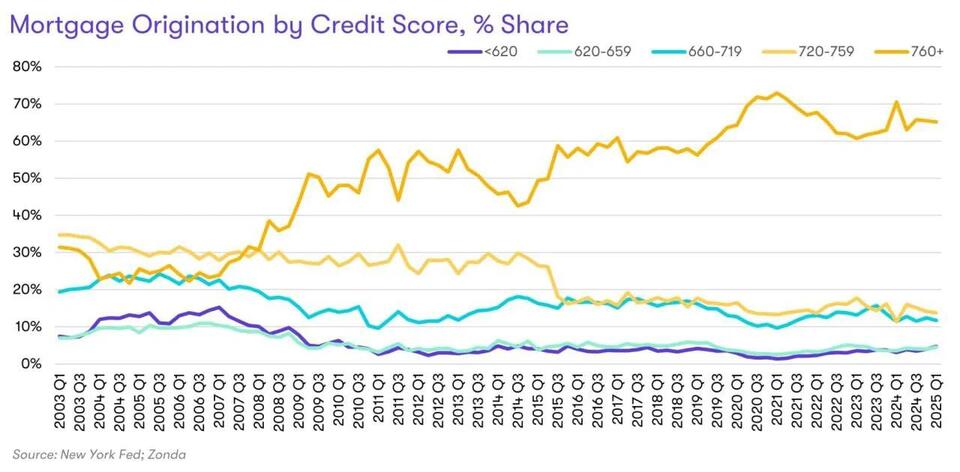 Why Your Credit Score Rules Home Shopping