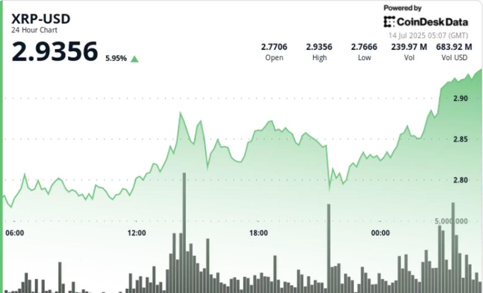 XRP’s Big Jump: Is $3.40 Next?