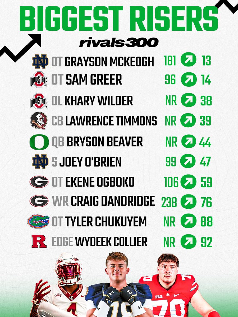 Khary Wilder Rockets Up Buckeye Rankings