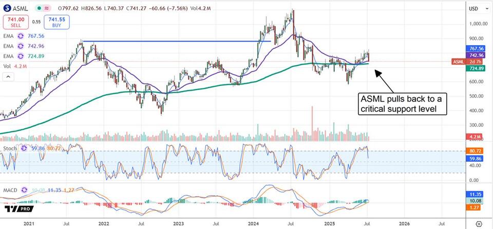 ASML’s Price Drop: Quick Window to Buy?