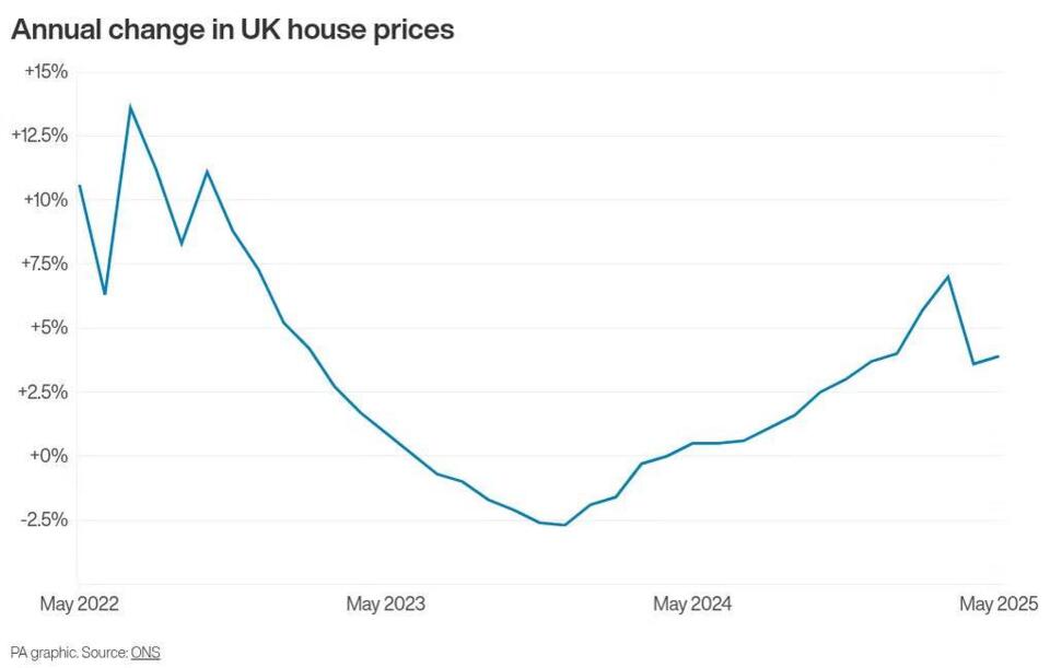 House Prices Up, Rents Cooling—What Gives?