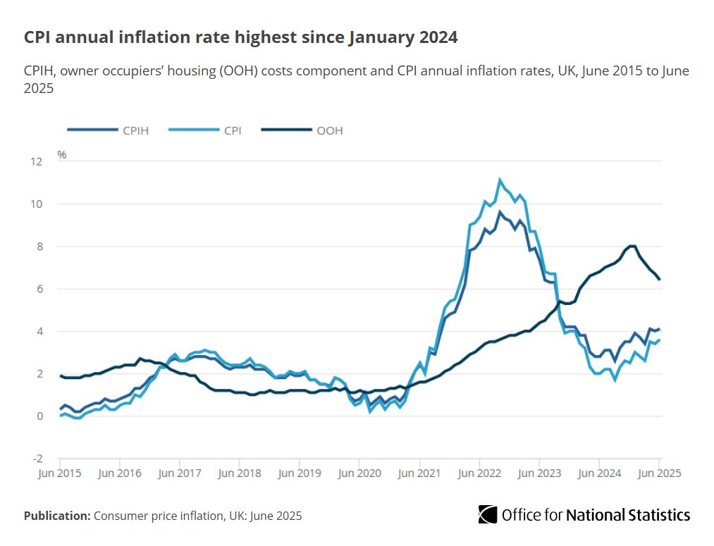 House Prices Up, Rents Cooling—What Gives?