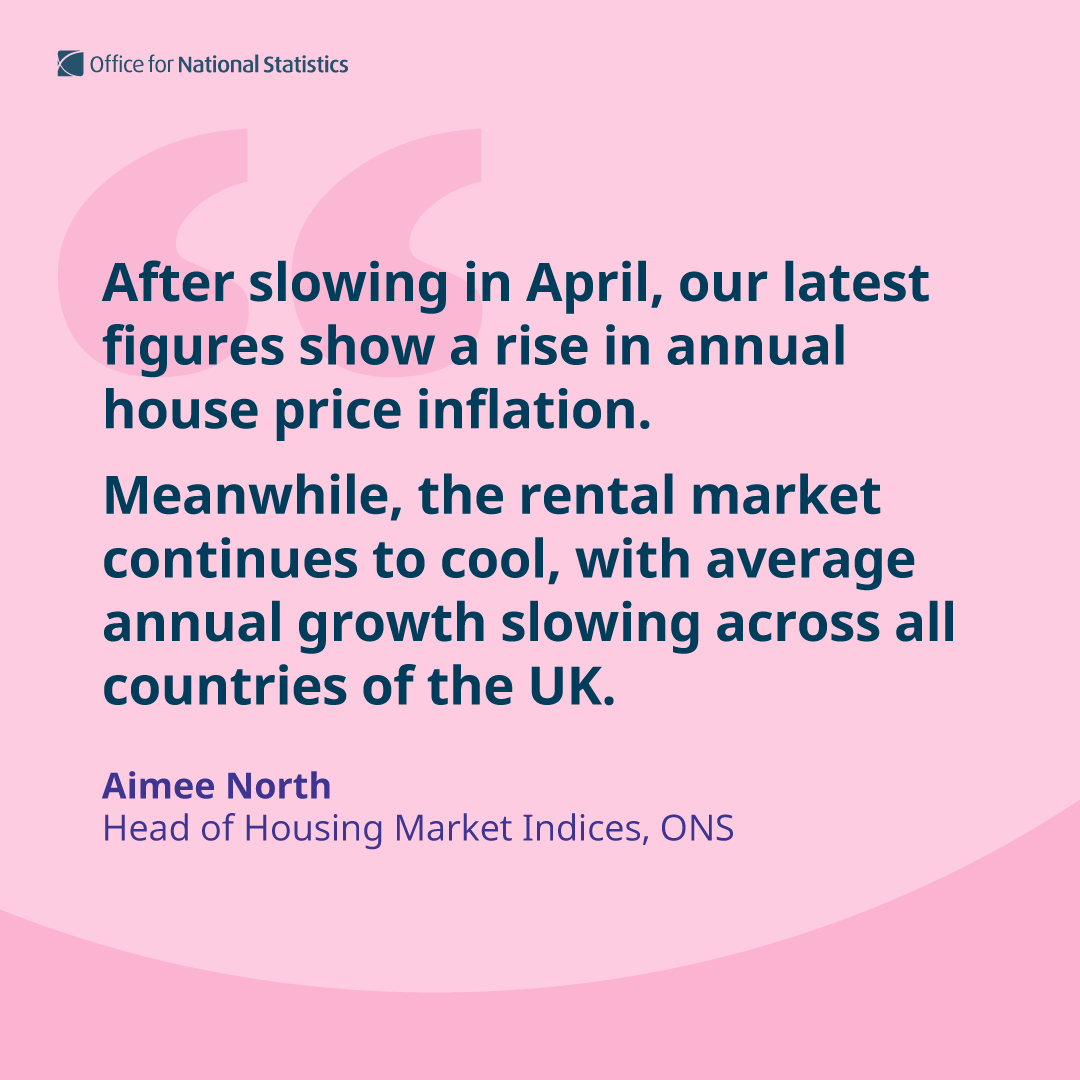House Prices Up, Rents Cooling—What Gives?