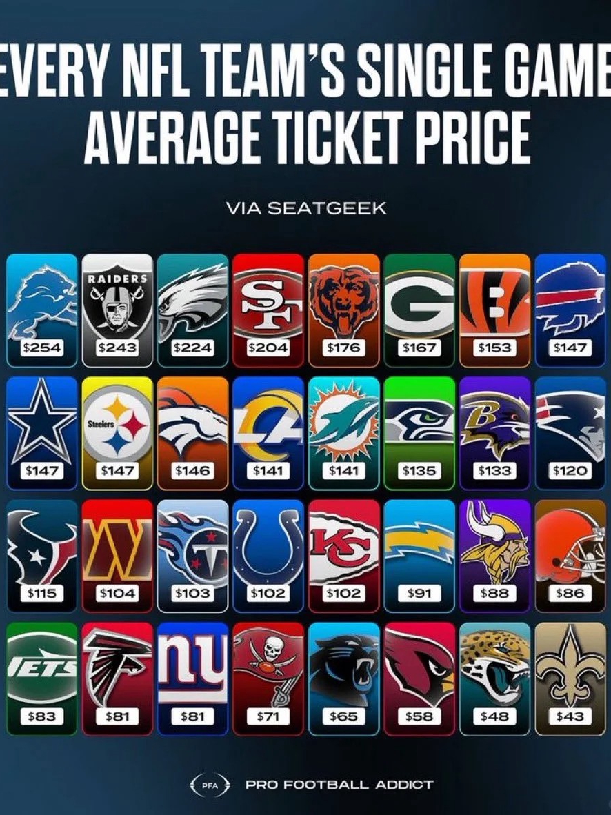 Jets and Giants are embarrassing themselves with $80 tickets in the biggest market