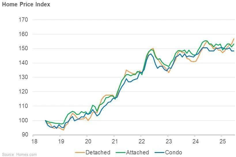 Is It Finally a Buyer’s Market?