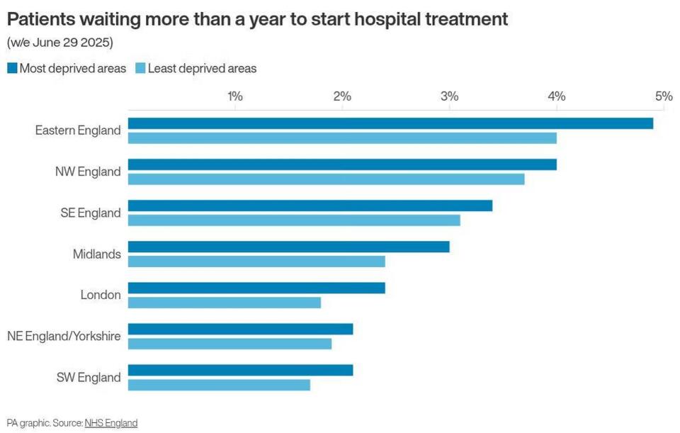 Hospital Wait Times: Who’s Waiting Longest?