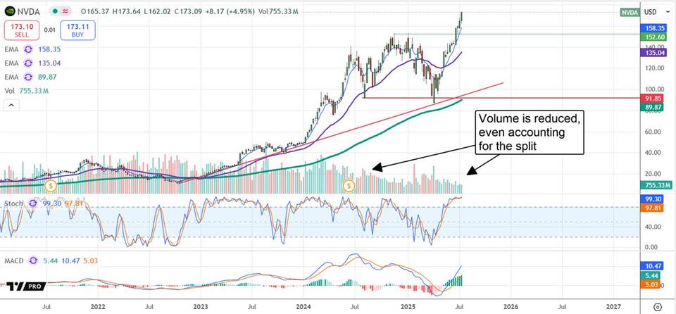 Is It Time to Jump Into the Market Rally?