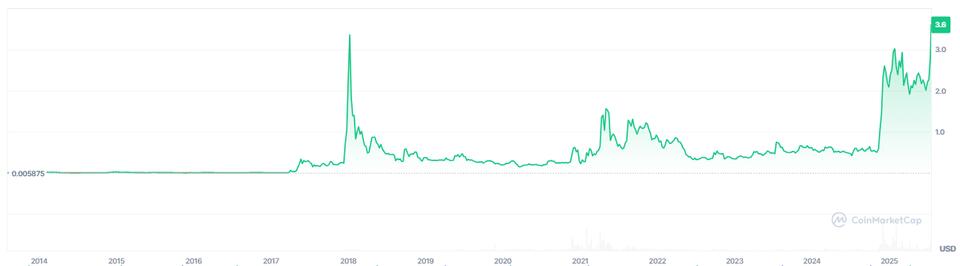 XRP Just Hit a New High—What’s Up?