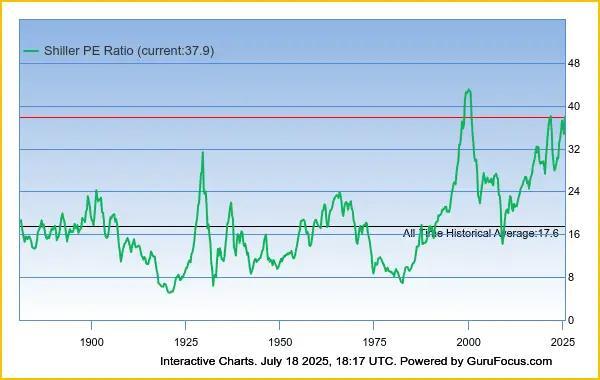 Is the Stock Market Party About to End?