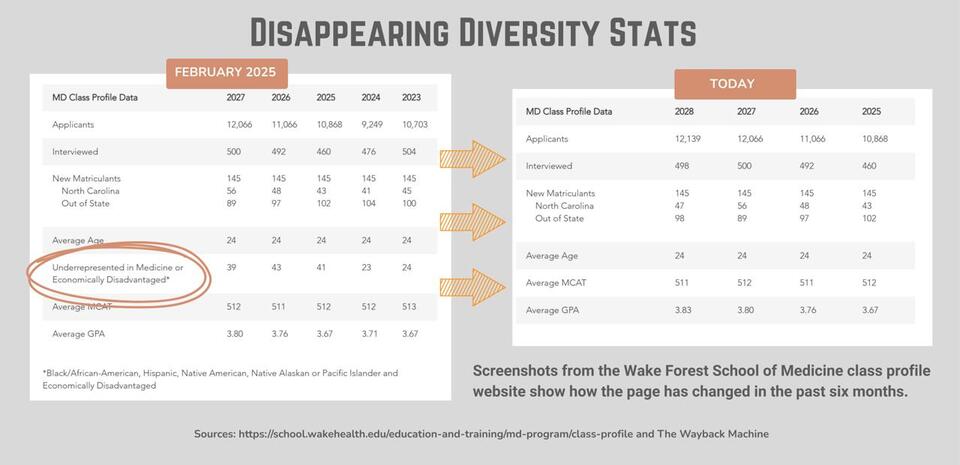 Charlotte Med School’s Diversity Mystery