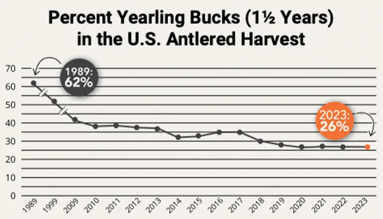 y'all, the south is winning the mature buck game