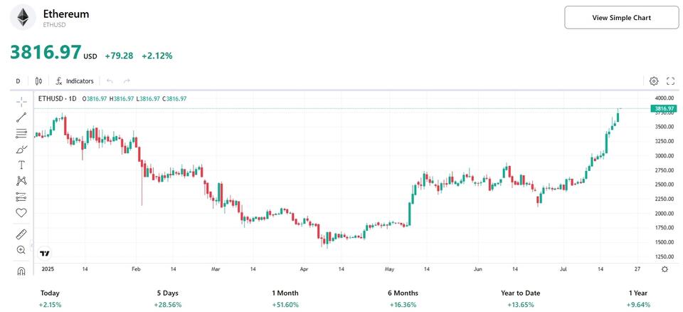 Why Everyone’s Suddenly Buying Ethereum