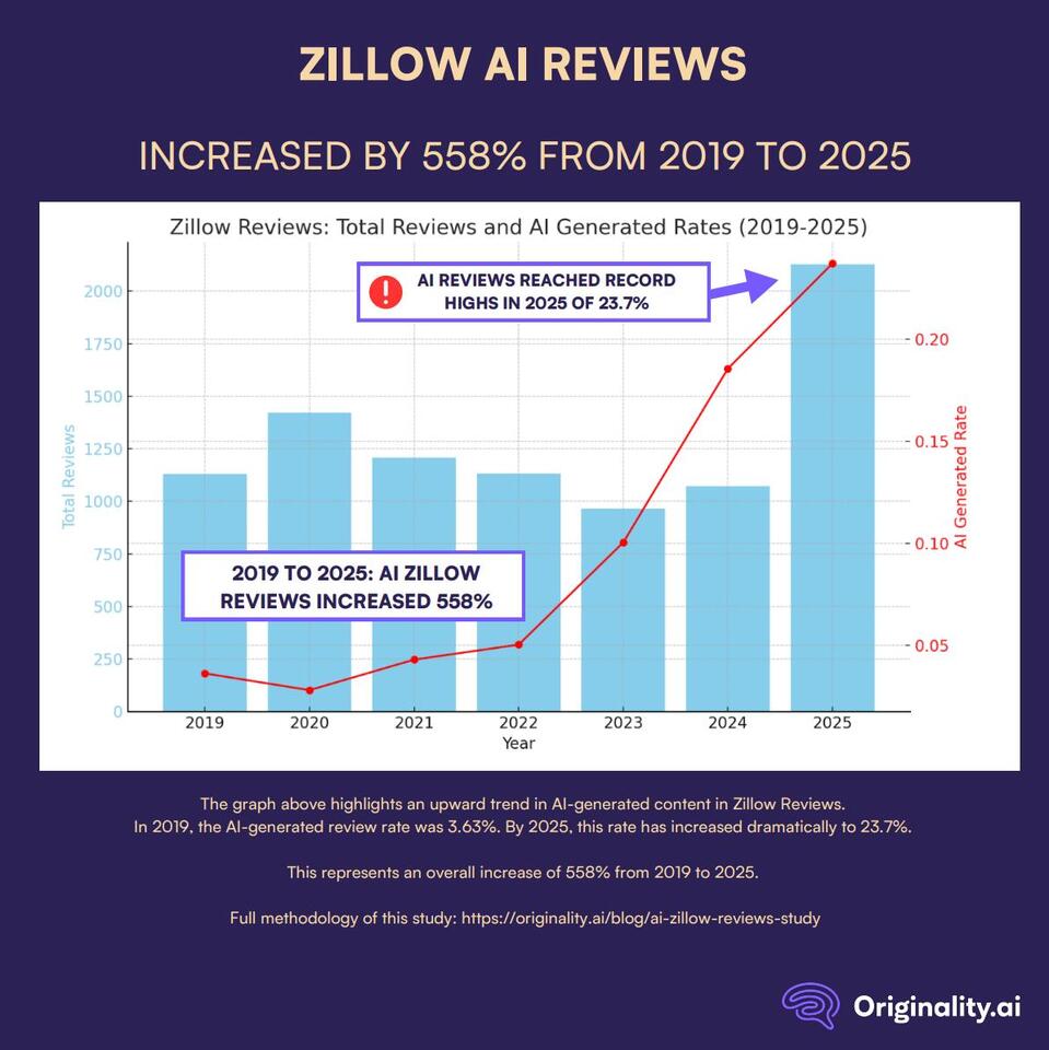 Can You Trust Zillow Reviews Anymore?