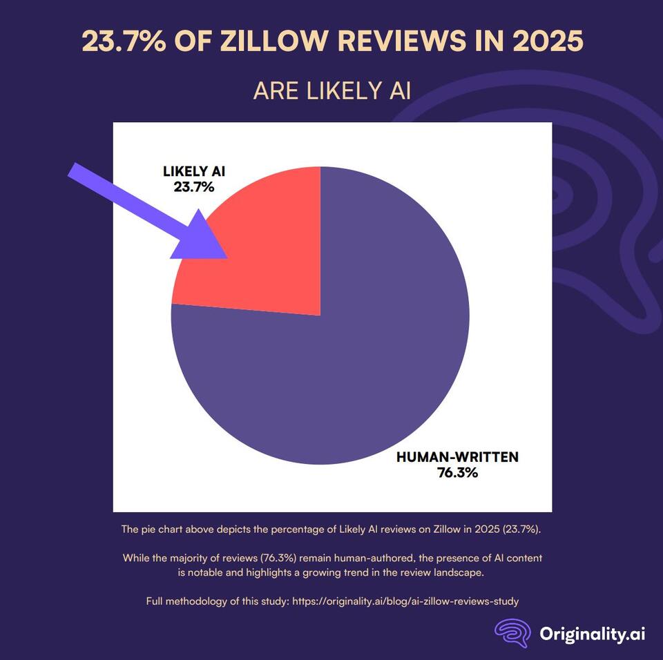 Can You Trust Zillow Reviews Anymore?