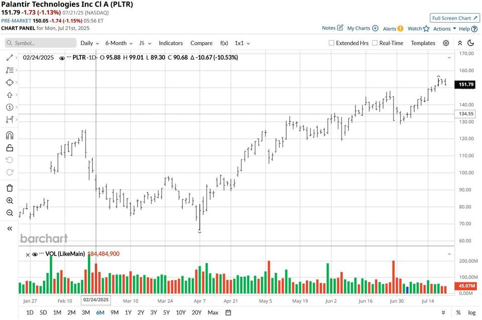 Is Palantir Stock Too Hot to Handle?