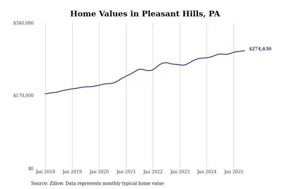 Pittsburgh’s Priciest ‘Burbs: Worth It?