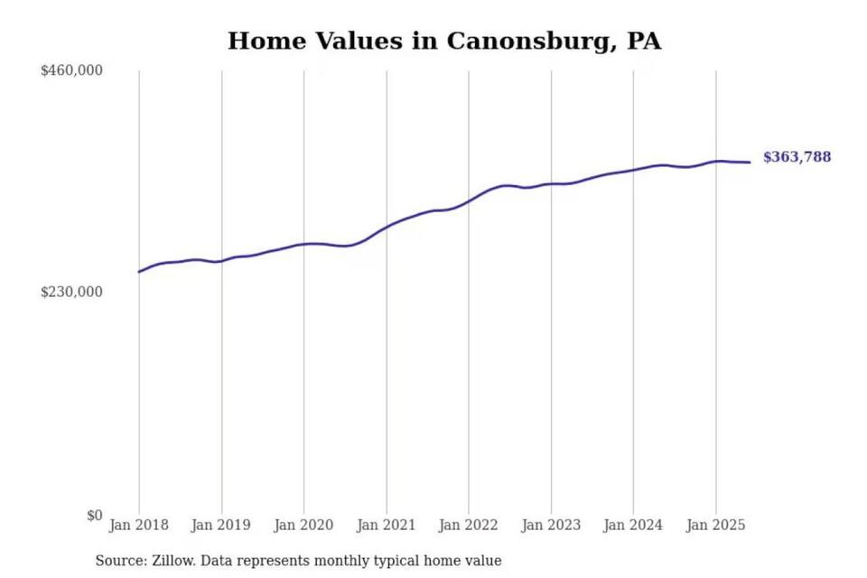 Pittsburgh’s Priciest ‘Burbs: Worth It?