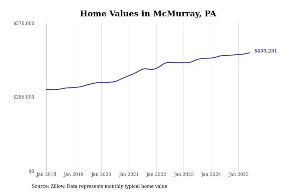 Pittsburgh’s Priciest ‘Burbs: Worth It?