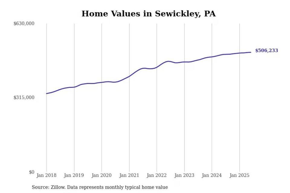 Pittsburgh’s Priciest ‘Burbs: Worth It?