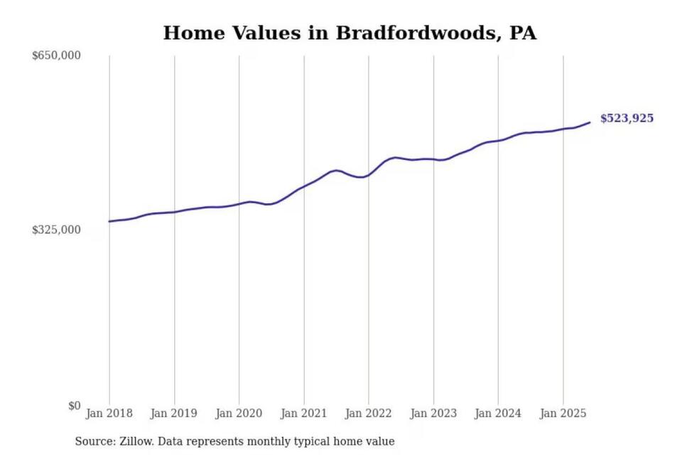 Pittsburgh’s Priciest ‘Burbs: Worth It?