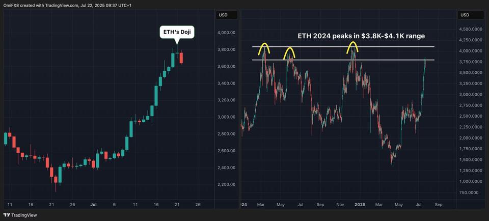 Crypto Highs, But Is a Dip Coming?