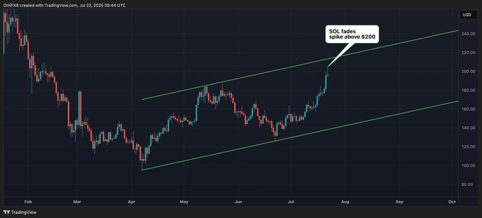 Crypto Highs, But Is a Dip Coming?
