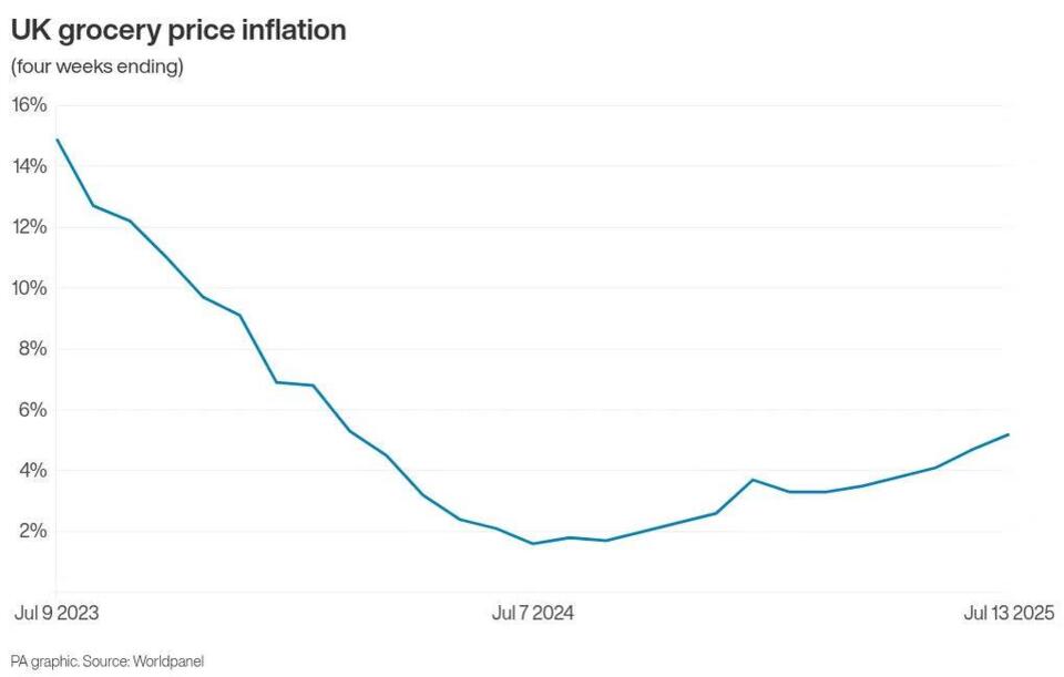 Why My Grocery Bill Keeps Climbing