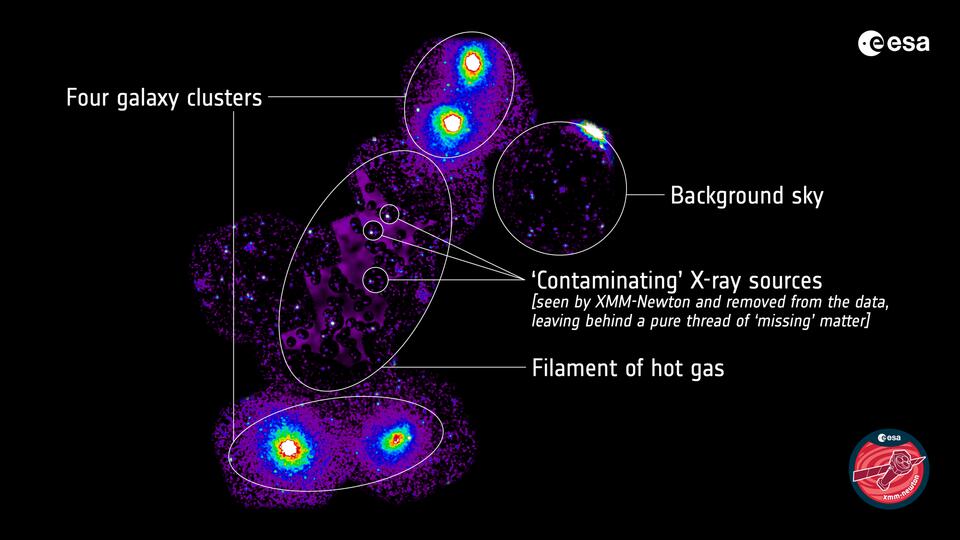 Universe’s Missing Matter Found!