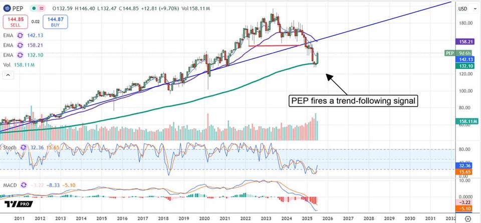 Why I'm Eyeing These 4 Dividend All-Stars