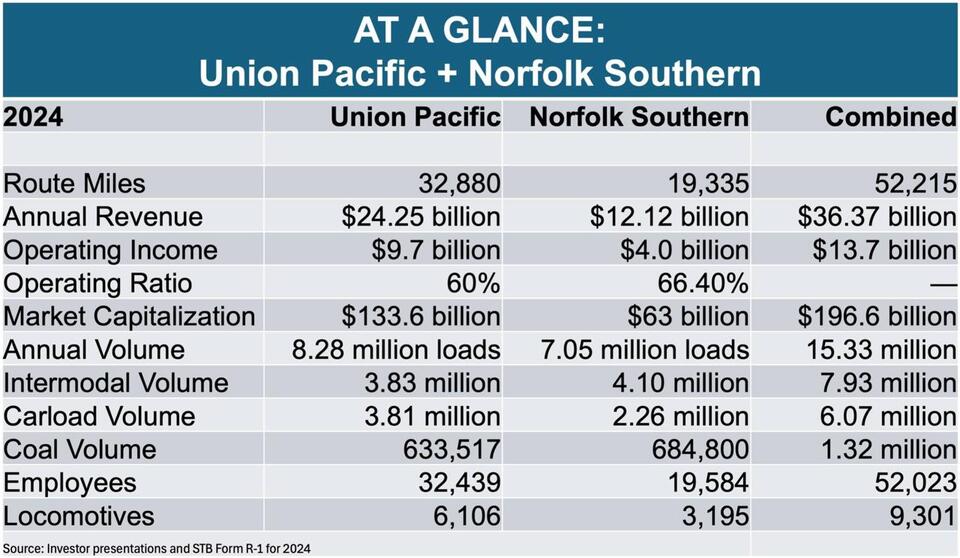 Railroad Merger Could Change Everything