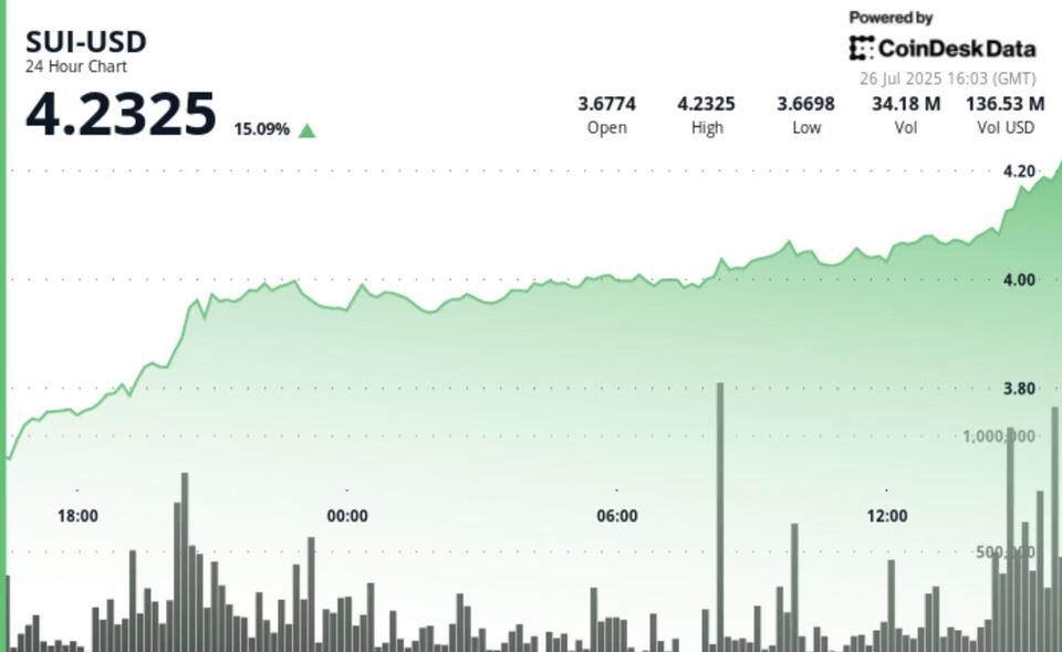 SUI's Wild Ride: Is $10 Next?