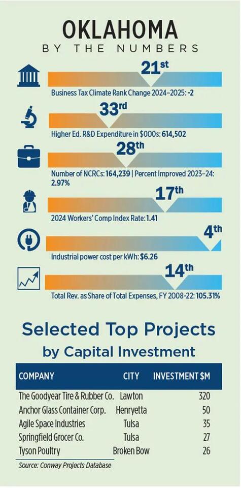 Oklahoma’s Job Boom: 3,000 Hires Incoming!