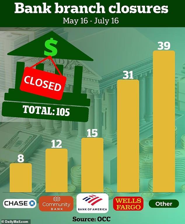 Banks Are Ghosting Your Neighborhood