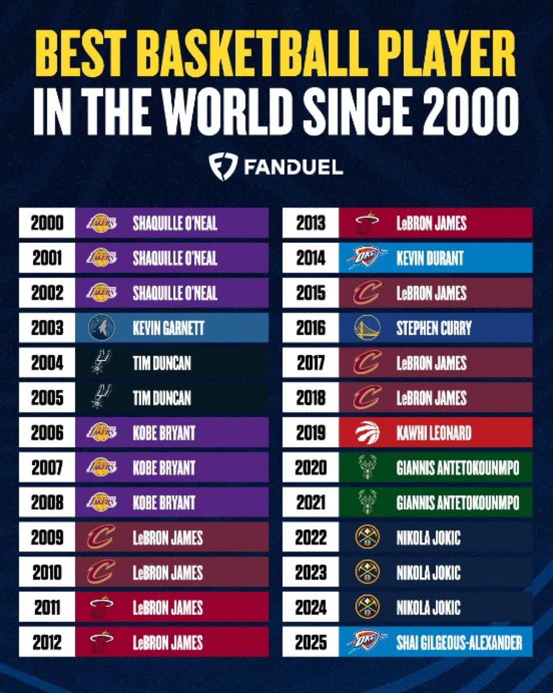 Do You Agree with FanDuel’s List of the Best NBA Player Every Year Since 2000?