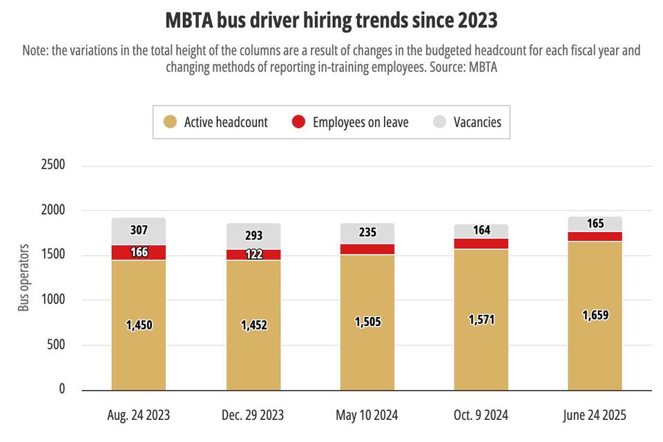 Boston’s bus boost faces a traffic jam