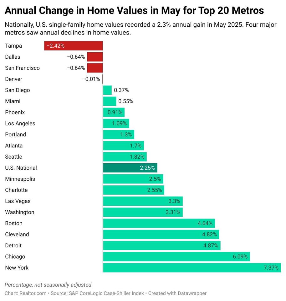 Why Are Home Prices Dropping Here?
