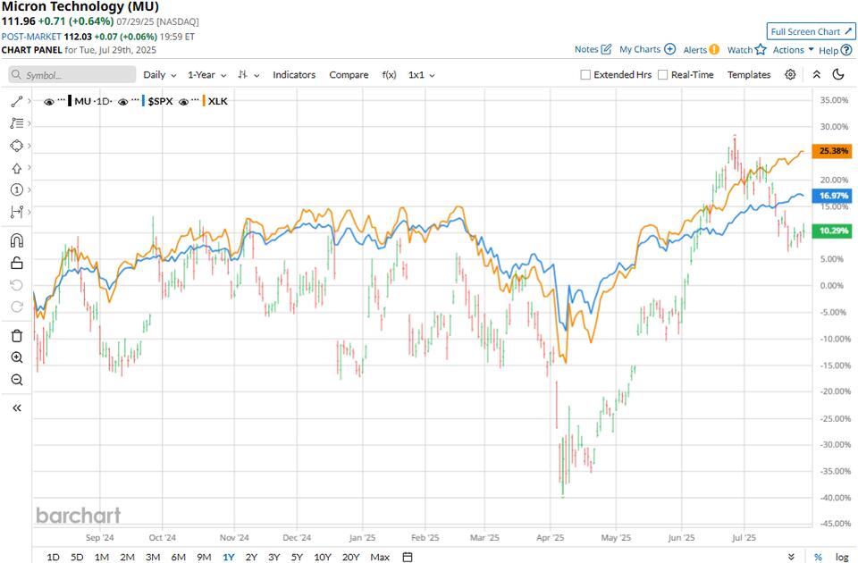 Micron Stock: Hot Streak or Overhyped?