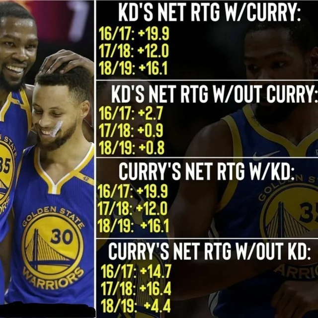 Why Do People Think Kevin Durant Was the Best Player on GSW?