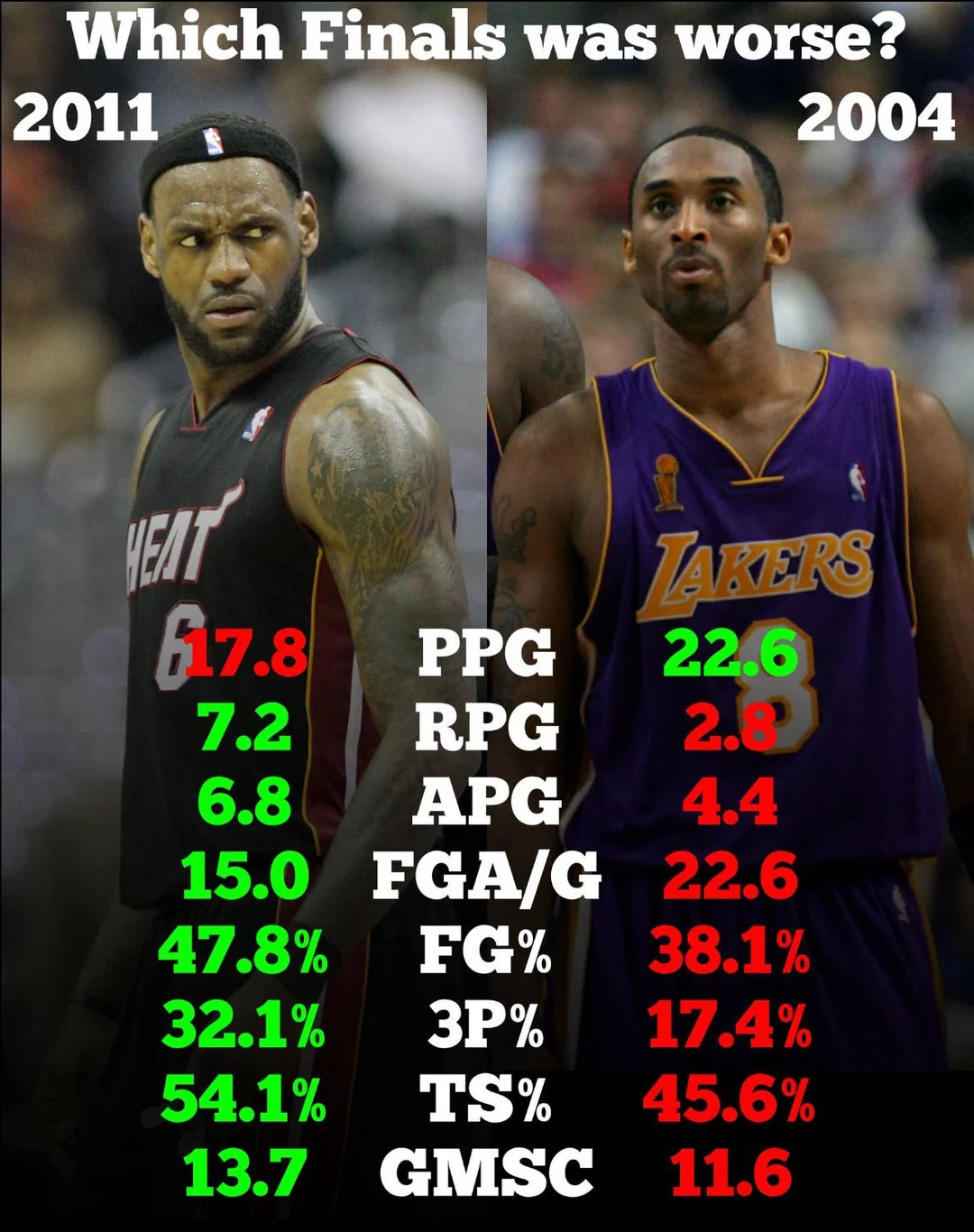 Which Finals Performance Was Worse?