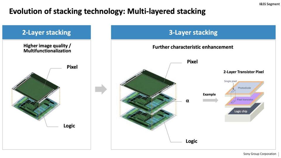 Sony’s Triple-Layer Sensor: Game Changer?