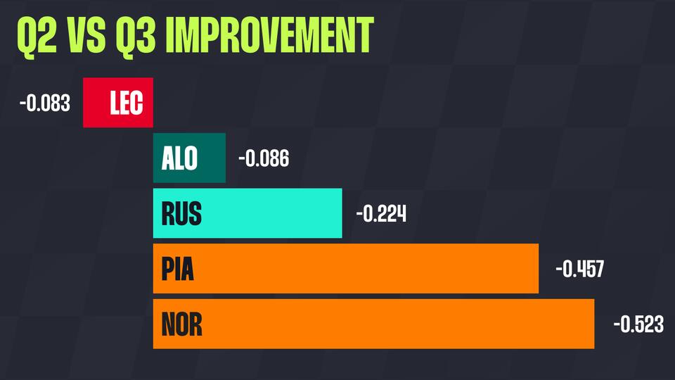 Leclerc Shocks McLaren for Hungarian GP Pole
