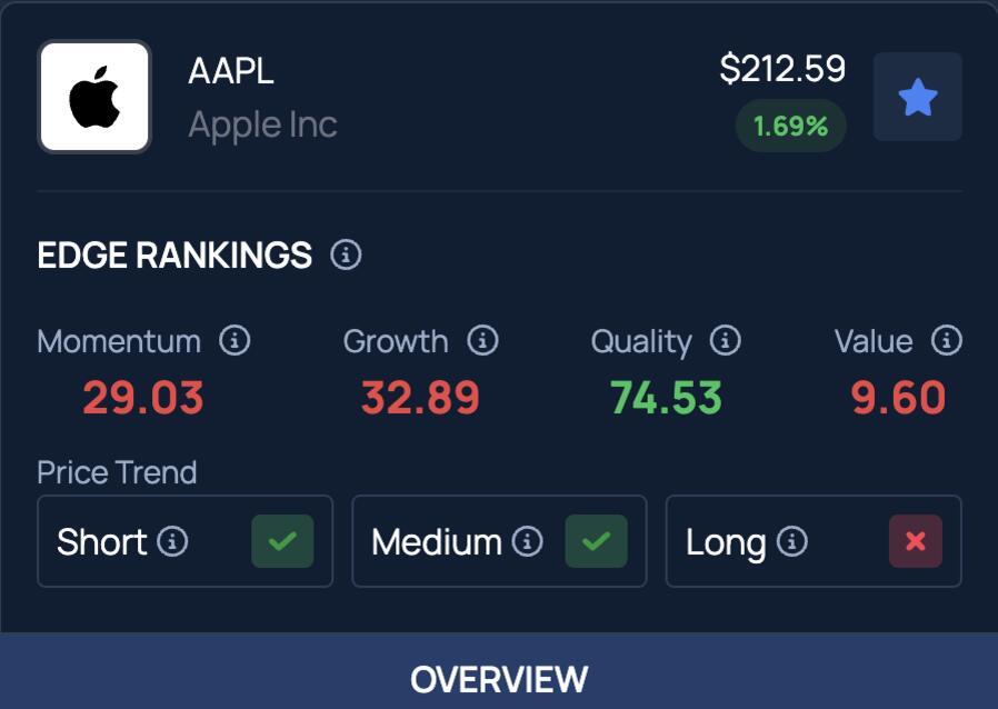 Apple Stock Pops: iPhone Lovers Win Again