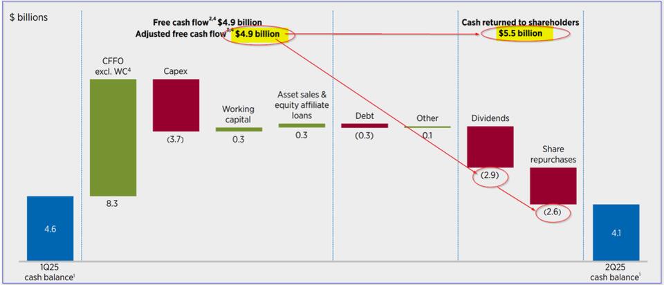 Chevron’s Cash Flow: A Hidden Gem?